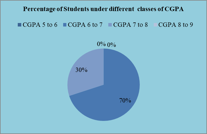 Bengali PG Result 2021
