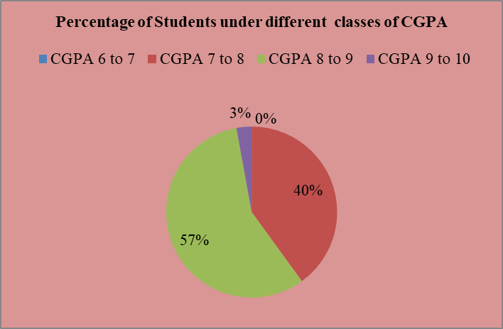 Chemistry UG Result 2021
