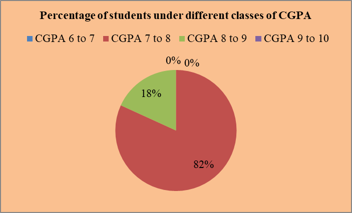 Economics UG Result 2021