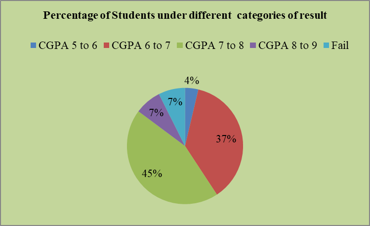 Philosophy UG Result 2021