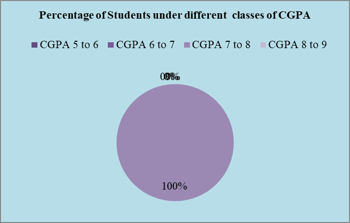 Psychology PG Result 2021