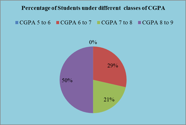 Statistics UG Result 2021