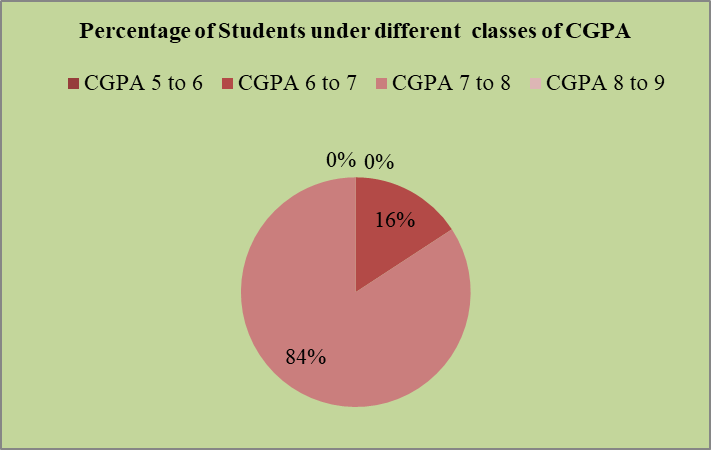 Zoology PG Result 2021