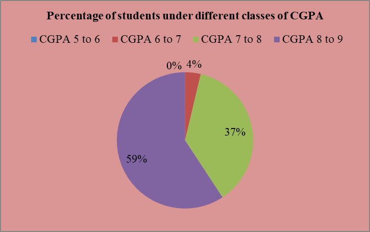 Zoology UG Result 2021
