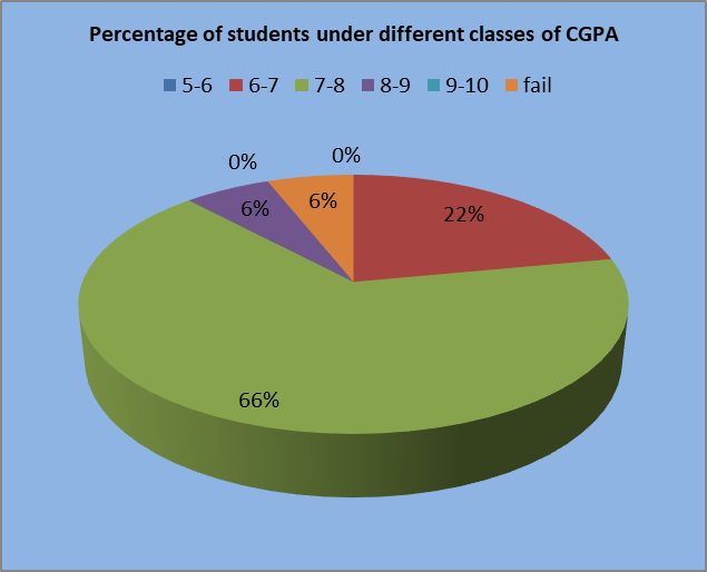 Statistics UG Result 2022