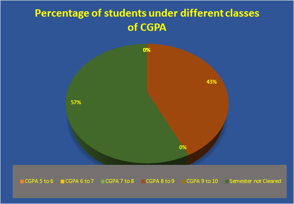 Botany UG Result 2023