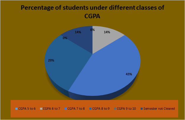Economics UG Result 2023
