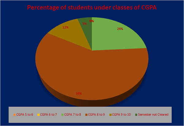 Statistics UG Result 2023