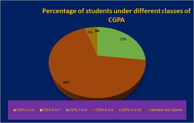 Zoology UG Result 2023